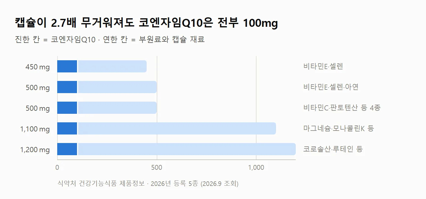 코엔자임Q10 제품 규격 비교 차트 (식약처 신고 정보 기준)