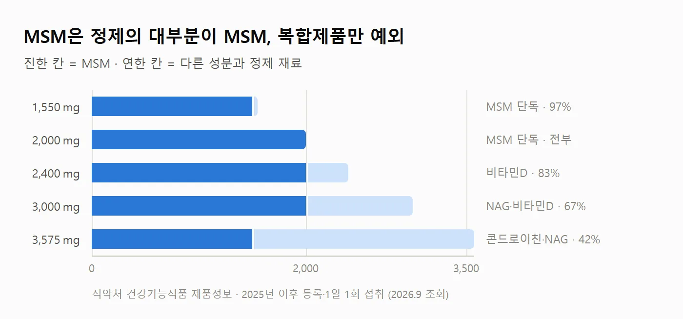 MSM 제품 규격 비교 차트 (식약처 신고 정보 기준)