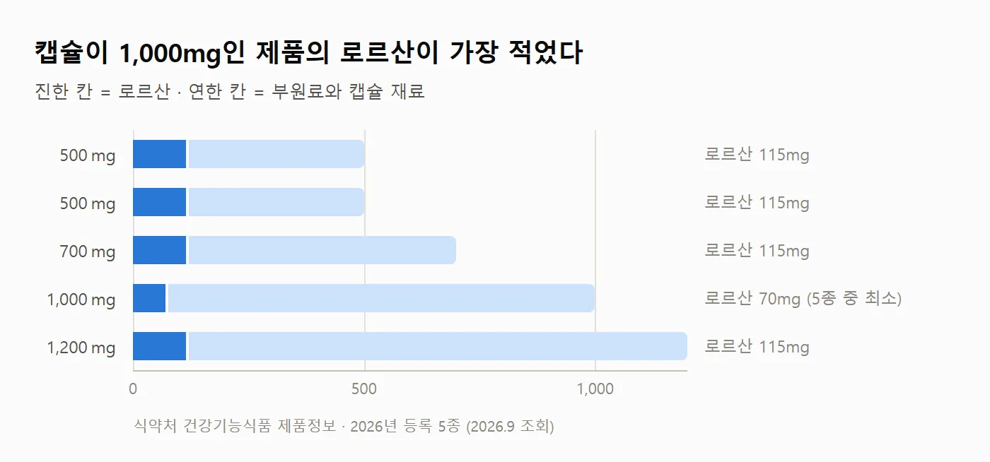 쏘팔메토 제품 규격 비교 차트